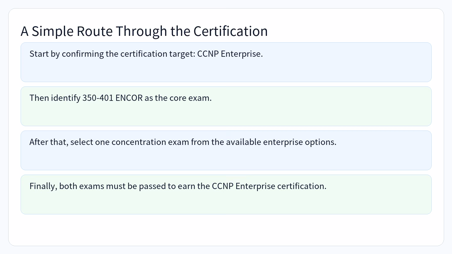 Process for A Simple Route Through the Certification: Start by confirming the certification target: CCNP Enterprise., Then identify 350-401 ENCOR as the core exam., After that, select one concentration exam from the available enterprise options., Finally, both exams must be passed to earn the CCNP Enterprise certification..